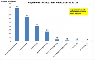 Presserat3 Die meisten Beschwerden richteten sich auch 2012 gegen Regionallzeitungen. Grafik: Presserat