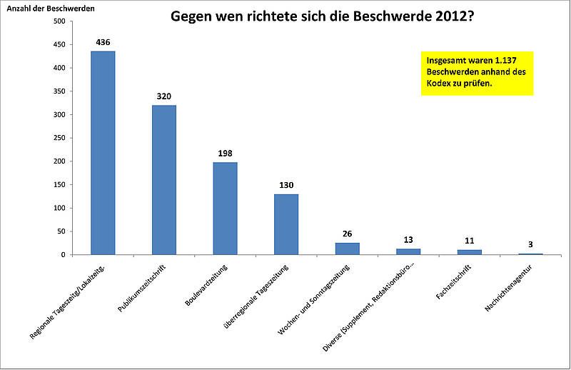 Presserat3 Die meisten Beschwerden richteten sich auch 2012 gegen Regionallzeitungen. Grafik: Presserat