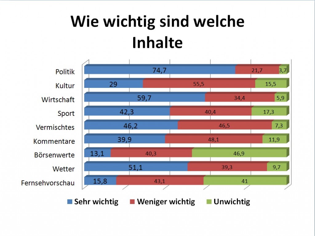 Welche überregionalen Inhalte sind den Leserinnen und Leser wie wichtig?