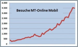 Die Nutzerzahl bei MT-Online Mobil hat sich seit dem Start im März 2010 mehr als verzehnfacht. Grafik: MT