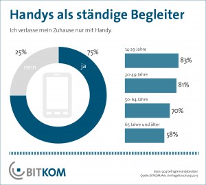 Das Mobiltelefon ist für die meisten Menschen unverzichtbar geworden. Grafik: BITKOM