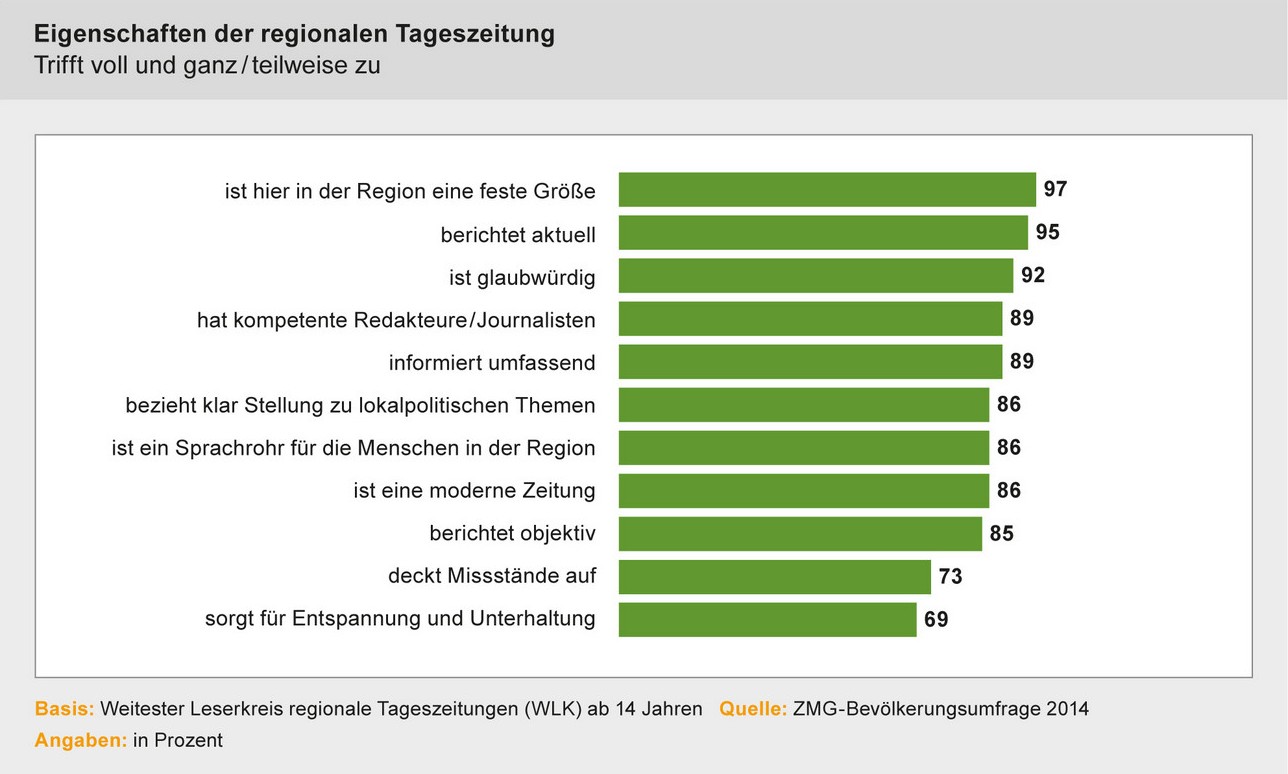 Besonders die lokalen und regionalen Tageszeitungen erfreuen sich großer Wertschätzung ihrer Leserschaft. Grafik: ZMG