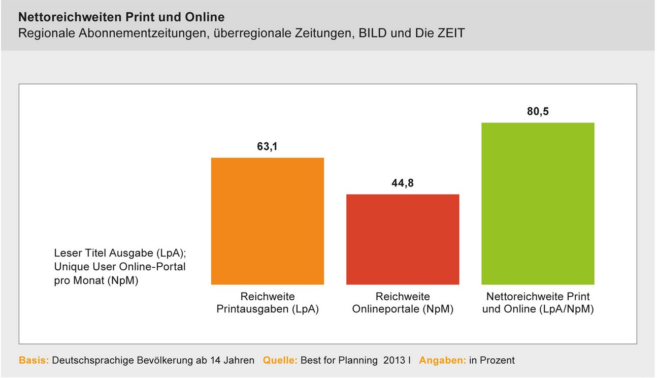 Mit ihren Print- und Online-Ausgaben erreichen die deutschen Zeitungen 80,5 Prozent der Bevölkerung. Grafik: ZMG