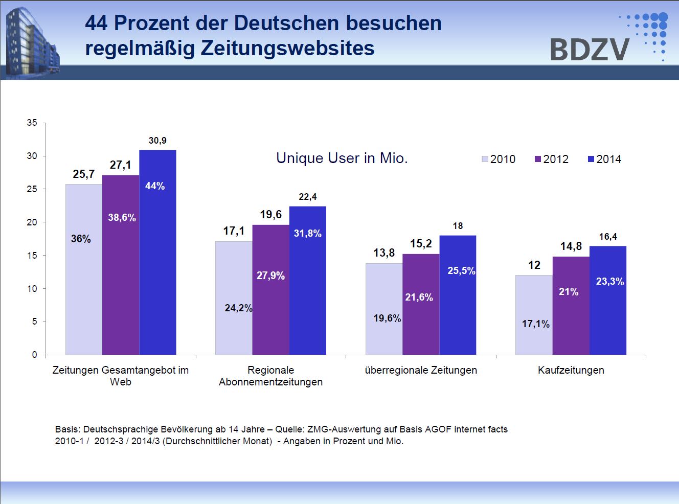 Während die Printauflagen langsam zurückgehen, wachsen die Reichweiten der digitalen Angebote. Vor allem die Websites der deutschen Tageszeitungen sind vielbesuchte Informationsangebote. Grafik: BDZV