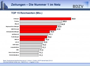 Zusammengenommen haben die deutschen Zeitungen das reichweitenstärkste Angebot im Internet. Grafik: BDZV