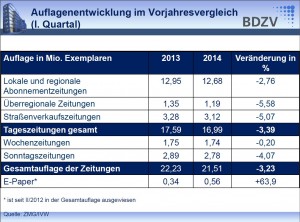 Digitale Versionen der gedruckten Zeitung - sogenannte E-Paper - boomen, können aber aktuell den Rückgang der Printauflagen noch nicht auffangen. Grafik: BDZV