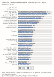 Was in der Zeitung interessiert: Diagramm aus der neuen BDZV-Broschüre über die deutschen Zeitungen. Grafik: BDZV