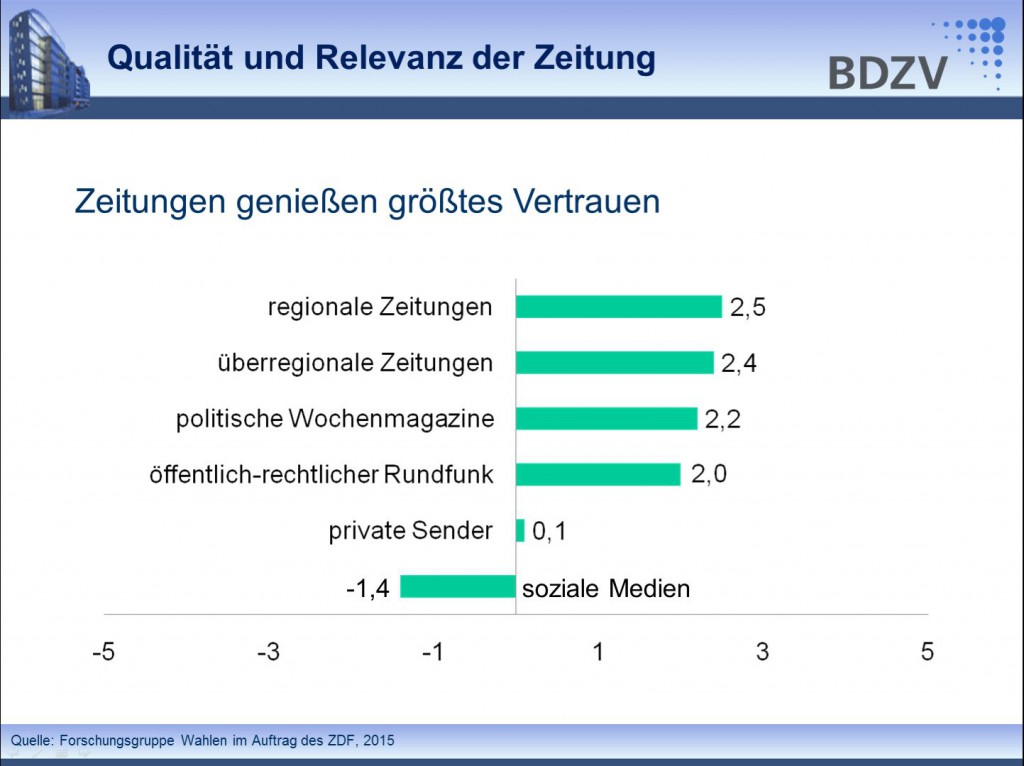 Regionalzeitungen genießen unter allen Medien das höchste Vertrauen, ermittelte eine Studie der Forschungsgruppe Wahlen auch wieder für das Jahr 2015. Repro: MT