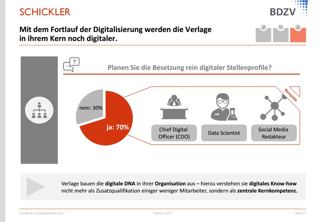 Eine der Erkenntnisse der BDZV-Trendumfrage: Die deutschen Zeitungsverlage bauen ihre digitale Kompetenz weiter aus. Repro: MT